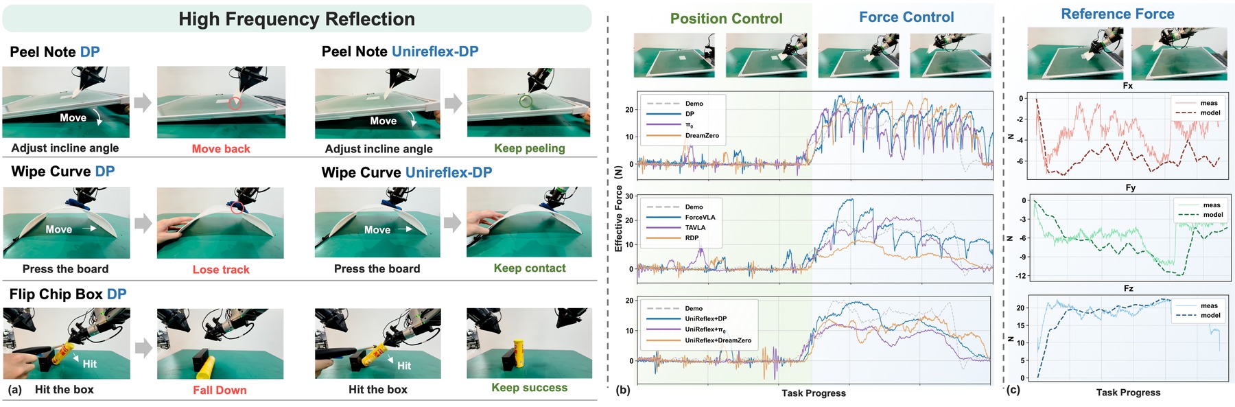 High-frequency reflex and force tracking