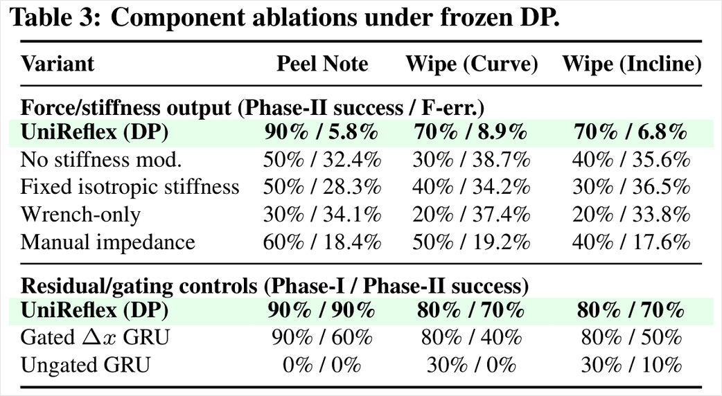 Table 3 component ablations