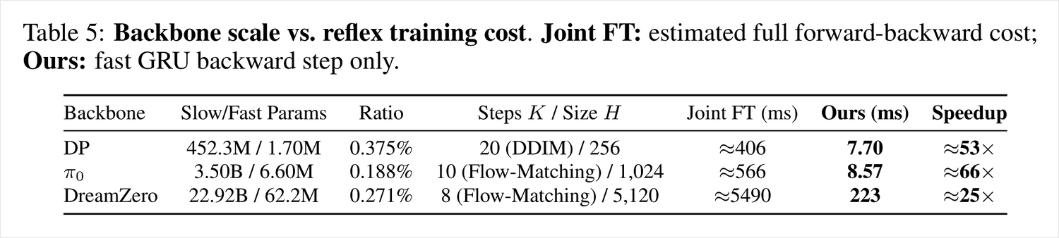 Table 5 training throughput
