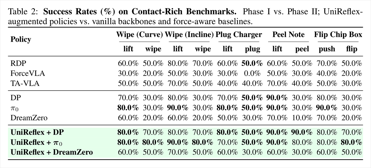 Table 2 success rates